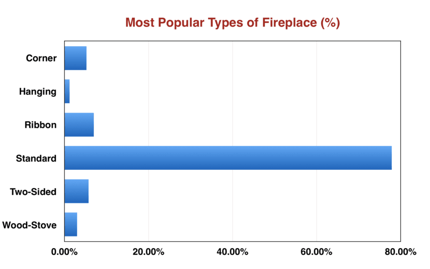most-popular-types-of-fireplaces